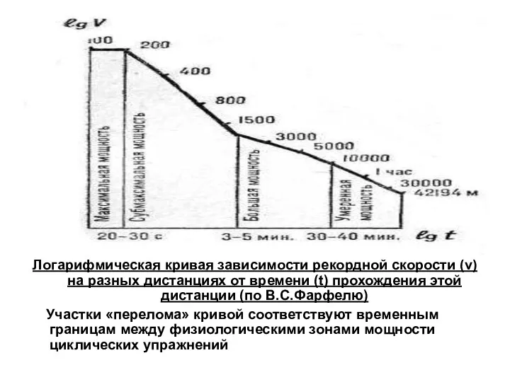 Логарифмическая кривая зависимости рекордной скорости (v) на разных дистанциях от