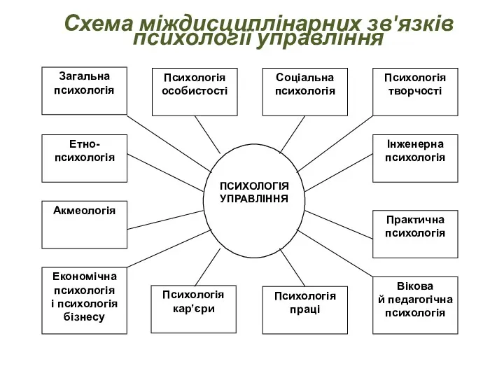 Схема міждисциплінарних зв'язків психології управління