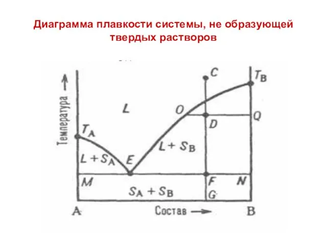 Диаграмма плавкости системы, не образующей твердых растворов