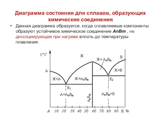 Диаграмма состояния для сплавов, образующих химические соединения Данная диаграмма образуется,