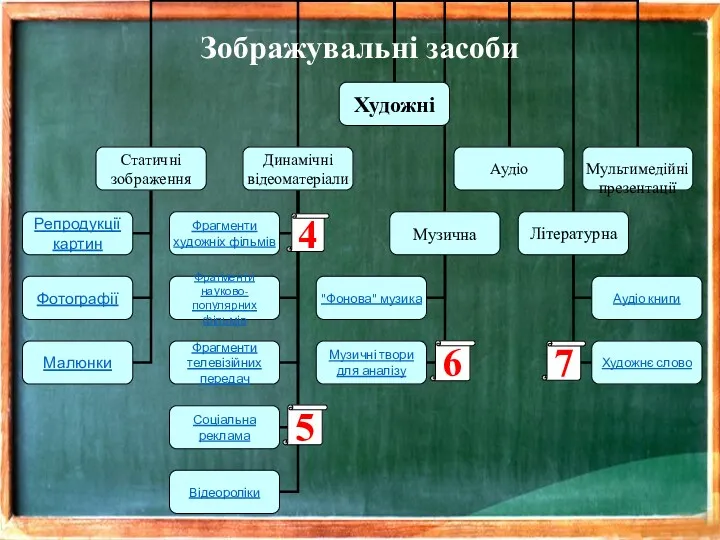 4 5 6 7 Зображувальні засоби