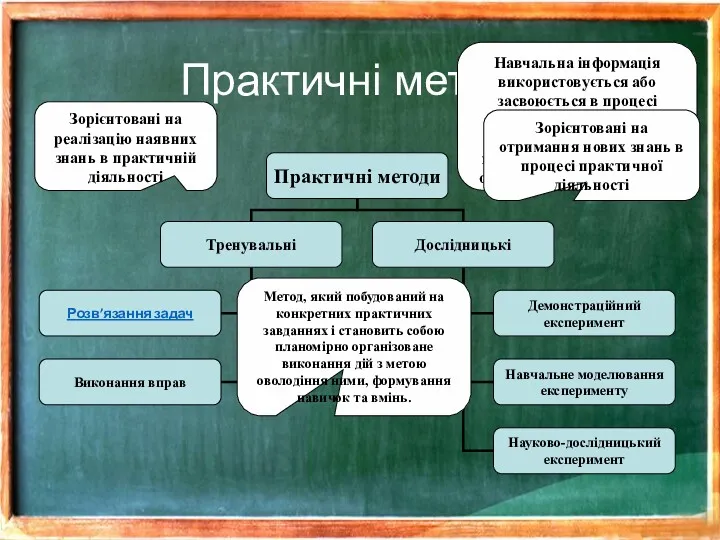 Практичні методи Навчальна інформація використовується або засвоюється в процесі виконання