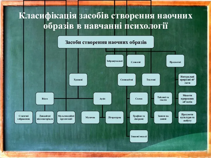 Класифікація засобів створення наочних образів в навчанні психології