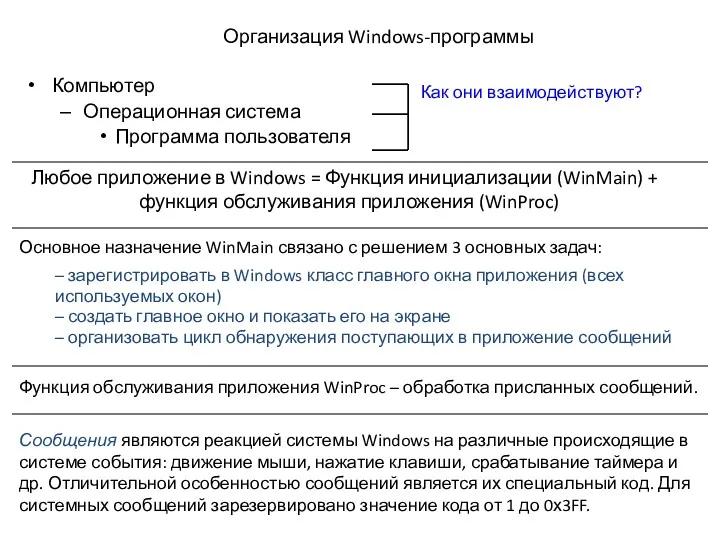 Организация Windows-программы Компьютер Операционная система Программа пользователя Как они взаимодействуют?