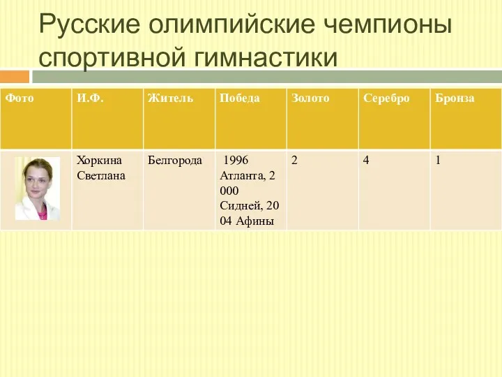 Русские олимпийские чемпионы спортивной гимнастики