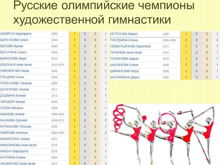 Русские олимпийские чемпионы художественной гимнастики