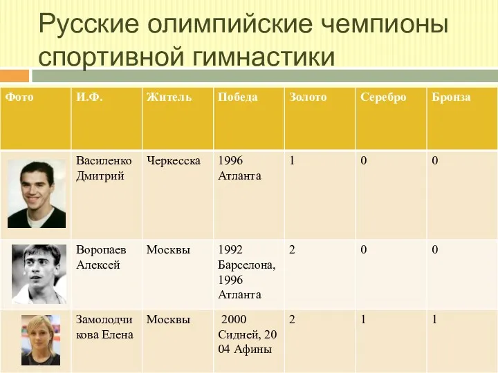 Русские олимпийские чемпионы спортивной гимнастики