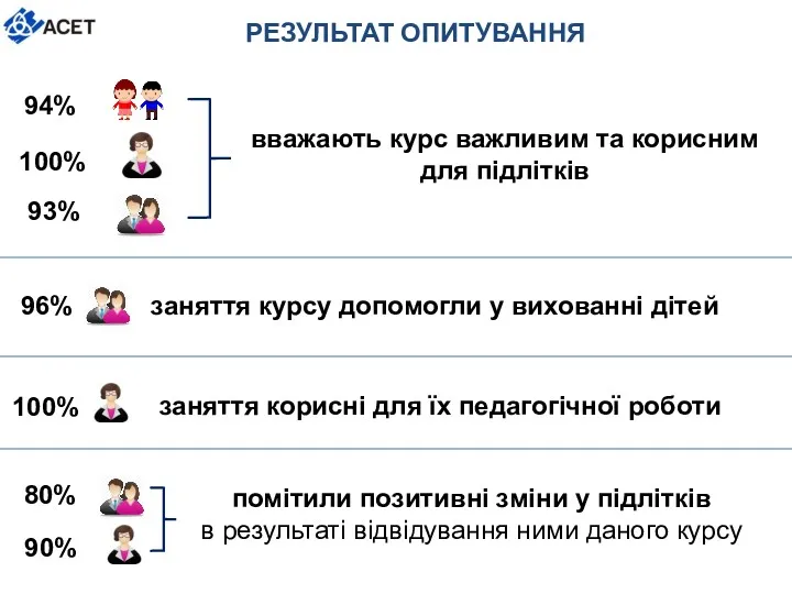 РЕЗУЛЬТАТ ОПИТУВАННЯ 93% заняття курсу допомогли у вихованні дітей заняття