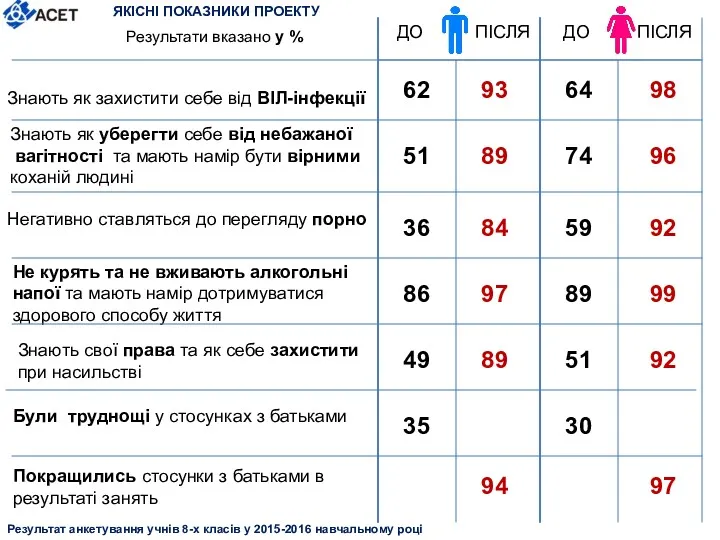 ДО ПІСЛЯ ДО ПІСЛЯ Знають як захистити себе від ВІЛ-інфекції