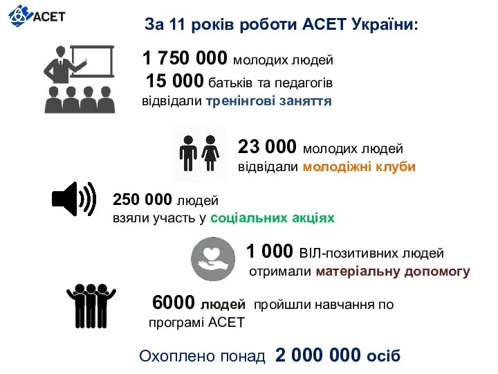 1 750 000 молодих людей 15 000 батьків та педагогів