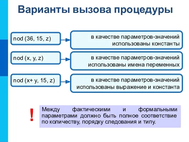 Варианты вызова процедуры Между фактическими и формальными параметрами должно быть