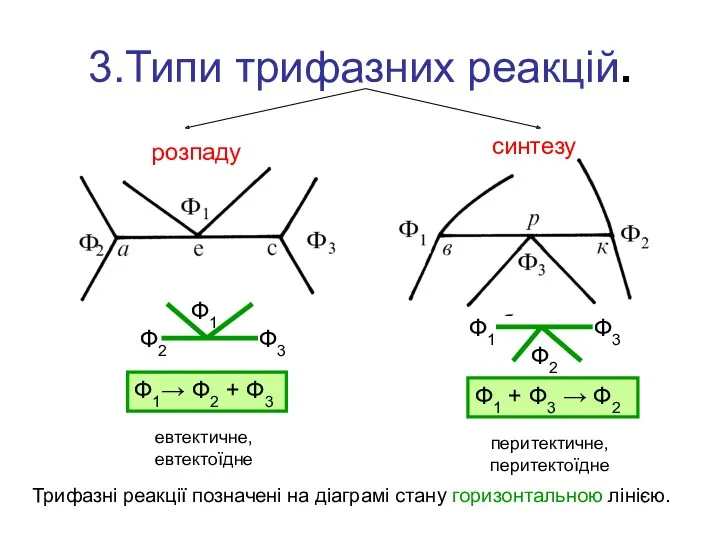 3.Типи трифазних реакцій. Трифазні реакції позначені на діаграмі стану горизонтальною