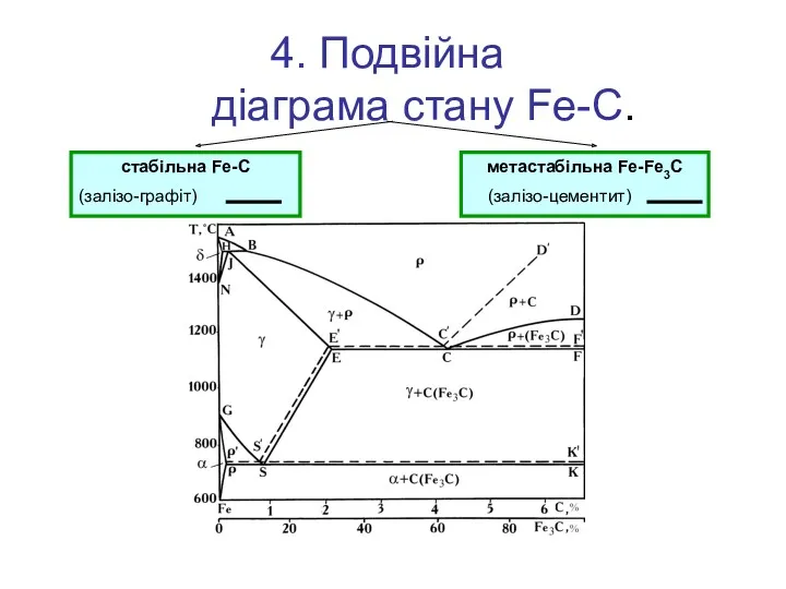 4. Подвійна діаграма стану Fe-C. метастабільна Fe-Fe3C (залізо-цементит) стабільна Fe-C (залізо-графіт)