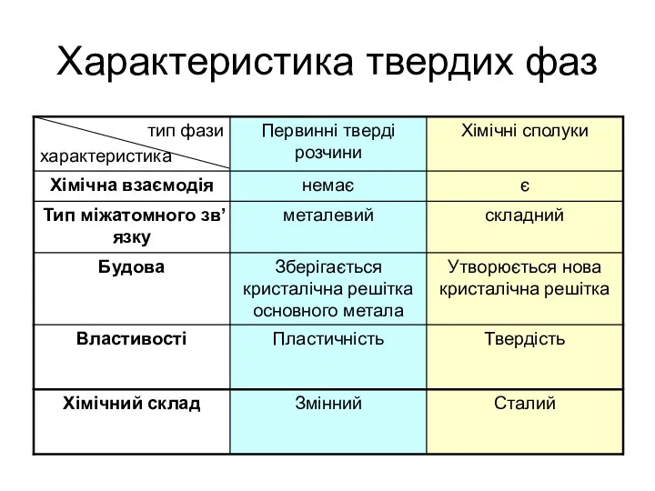 Характеристика твердих фаз