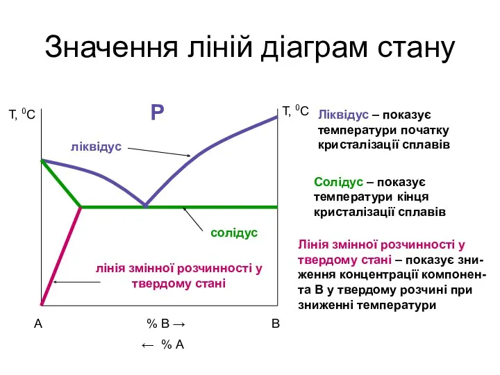 Значення ліній діаграм стану ліквідус Р солідус лінія змінної розчинності