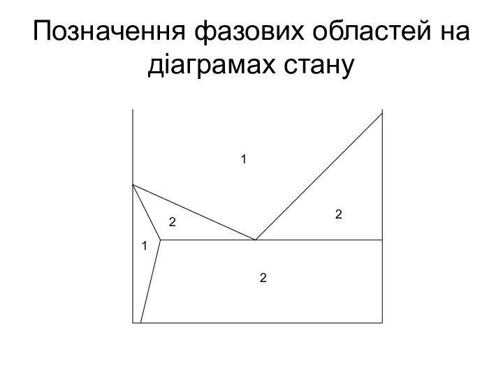 Позначення фазових областей на діаграмах стану 1 1 2 2 2