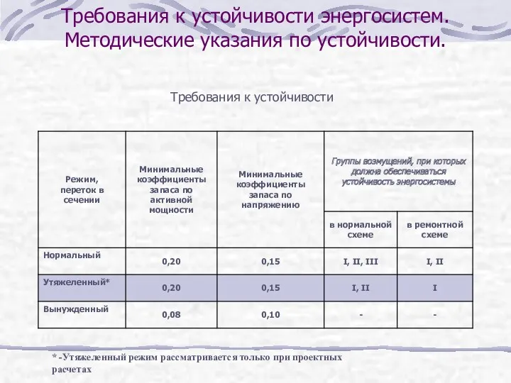 Требования к устойчивости Требования к устойчивости энергосистем. Методические указания по