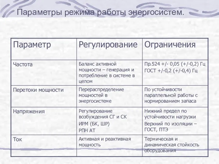 Параметры режима работы энергосистем.