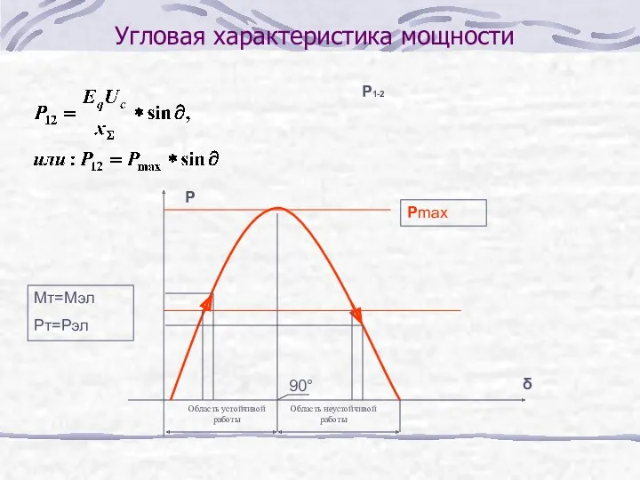 Угловая характеристика мощности Р1-2 δ Р 90° Pmax Мт=Мэл Рт=Рэл Область устойчивой работы Область неустойчивой работы