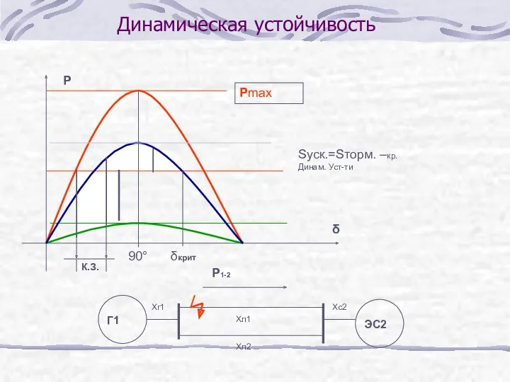 Динамическая устойчивость δ Р 90° Pmax Г1 ЭС2 Р1-2 Xг1