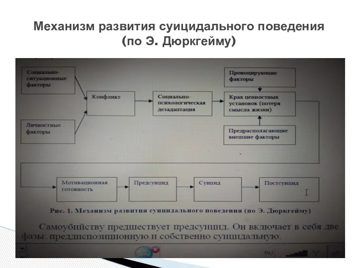 Механизм развития суицидального поведения (по Э. Дюркгейму)