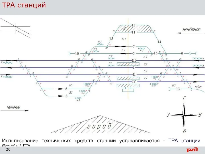 ТРА станций Использование технических средств станции устанавливается - ТРА станции (Прил.№6 п.12 ПТЭ)