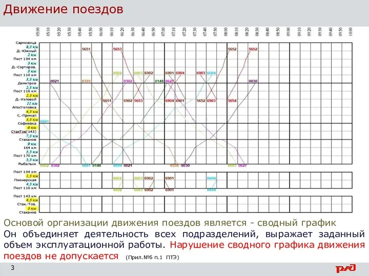 Движение поездов Основой организации движения поездов является - сводный график