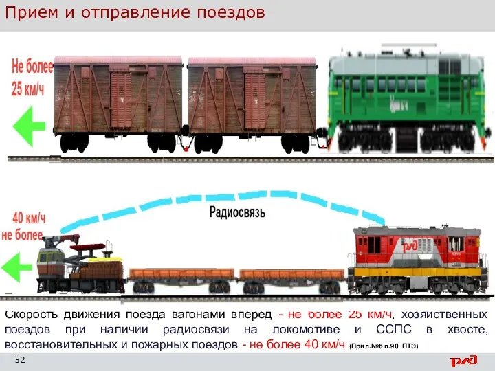 Организация движения поездов Скорость движения поезда вагонами вперед - не