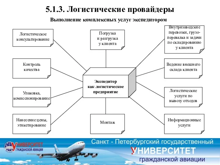 Выполнение комплексных услуг экспедитором 5.1.3. Логистические провайдеры