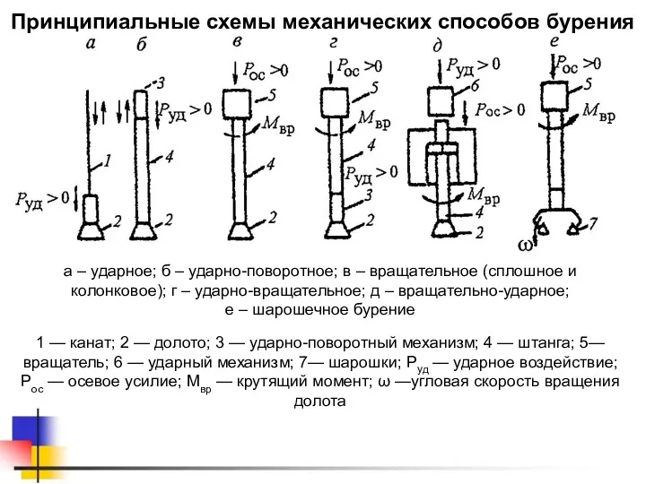 Принципиальные схемы механических способов бурения а – ударное; б –