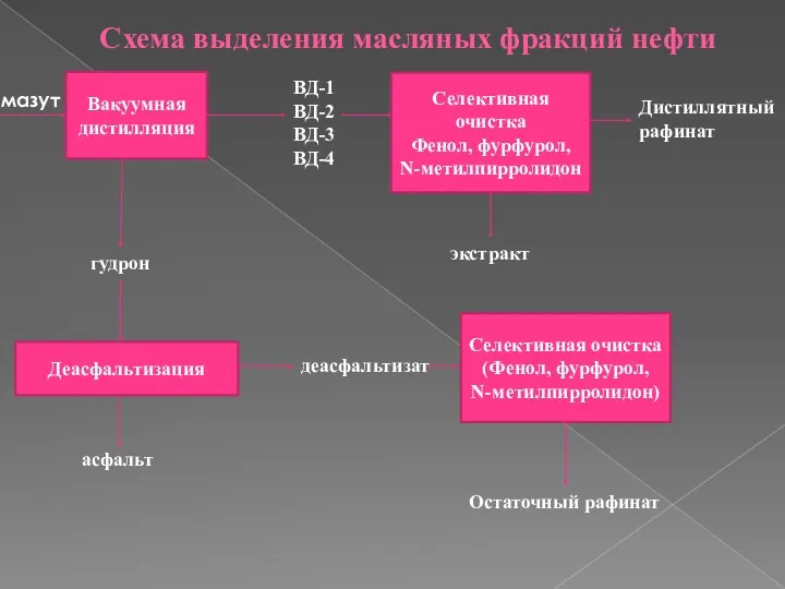 Схема выделения масляных фракций нефти Вакуумная дистилляция гудрон асфальт Деасфальтизация