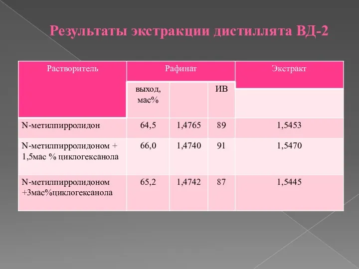 Результаты экстракции дистиллята ВД-2