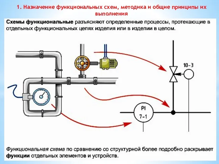 1. Назначение функциональных схем, методика и общие принципы их выполнения