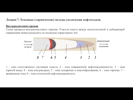 Лекция 7. Тепловые (термические) методы увеличения нефтеотдачи. Внутрипластовое горение Схема процесса внутрипластового горения.