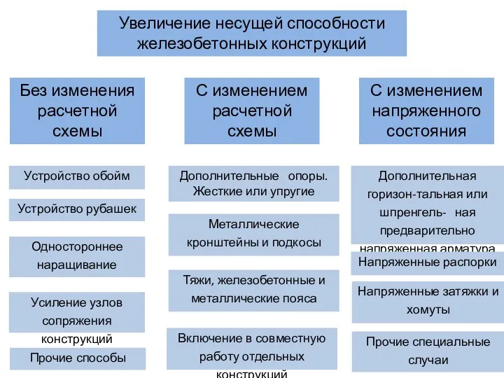 Увеличение несущей способности железобетонных конструкций Устройство обойм Без изменения расчетной