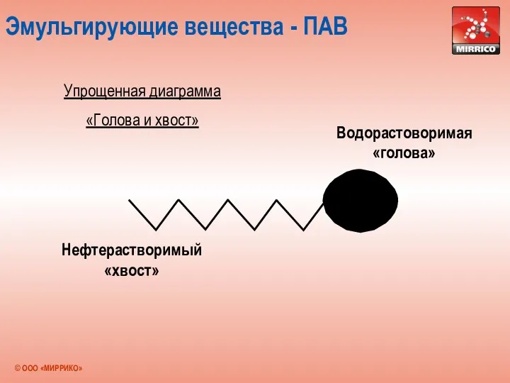 Эмульгирующие вещества - ПАВ Водорастоворимая «голова» Нефтерастворимый «хвост» Упрощенная диаграмма «Голова и хвост»