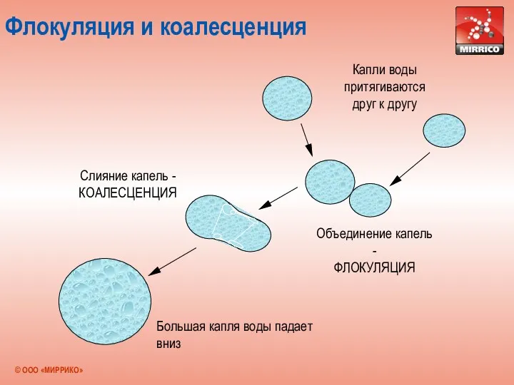 Флокуляция и коалесценция Капли воды притягиваются друг к другу Объединение капель - ФЛОКУЛЯЦИЯ