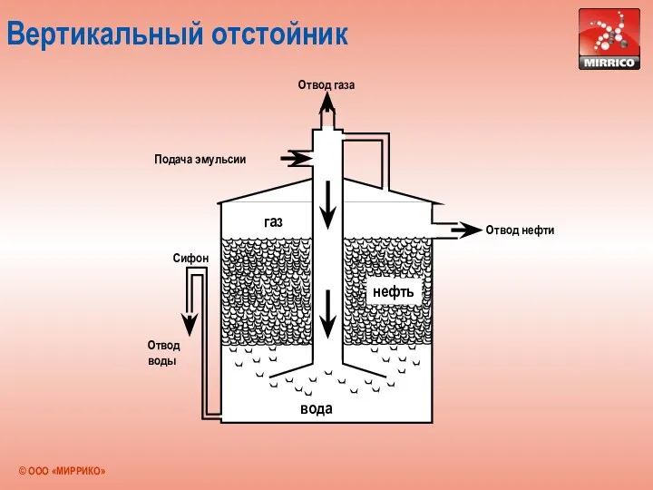 Вертикальный отстойник вода газ Подача эмульсии Отвод нефти Отвод газа Отвод воды Сифон