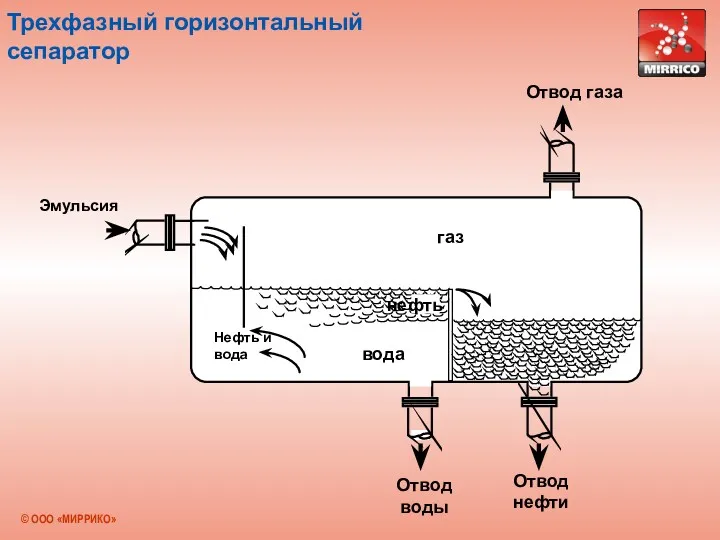 Трехфазный горизонтальный сепаратор нефть вода Нефть и вода газ Отвод воды Отвод нефти Отвод газа Эмульсия