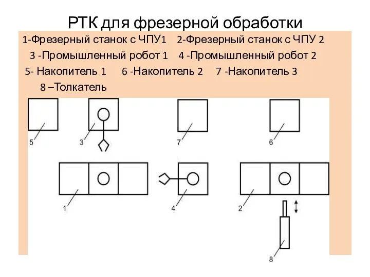 РТК для фрезерной обработки 1-Фрезерный станок с ЧПУ1 2-Фрезерный станок с ЧПУ 2