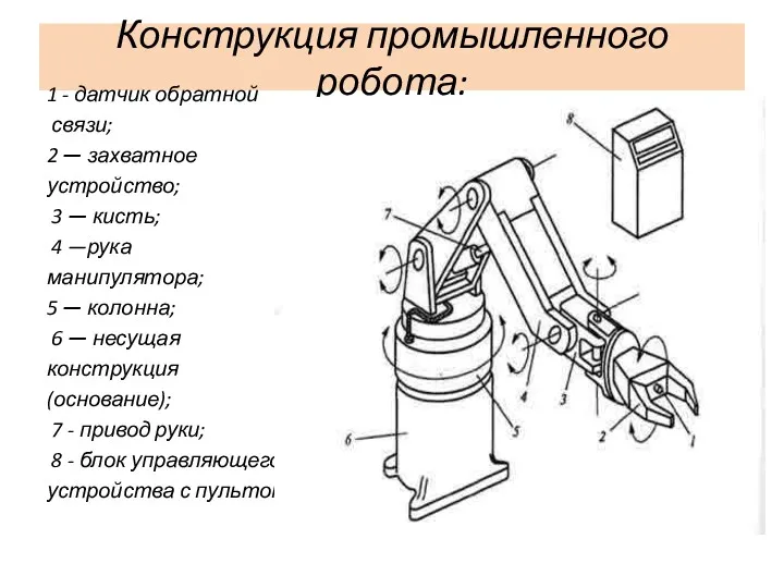 Конструкция промышленного робота: 1 - датчик обратной связи; 2 — захватное устройство; 3