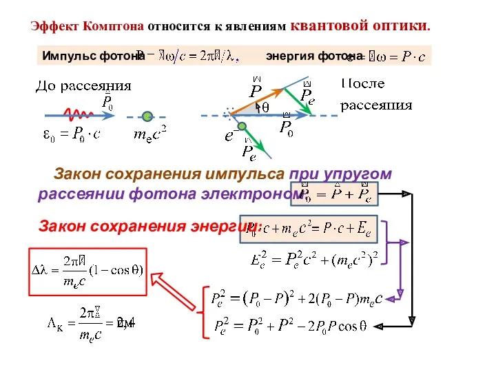 Эффект Комптона относится к явлениям квантовой оптики.