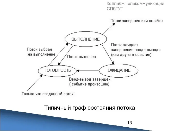 Колледж Телекоммуникаций СПбГУТ Типичный граф состояния потока