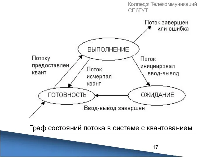 Колледж Телекоммуникаций СПбГУТ Граф состояний потока в системе с квантованием