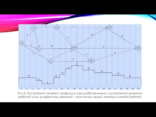 Рис.3. Построение сетевого графика в масштабе времени и диаграмма движения рабочей силы (цифра
