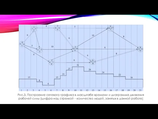 Рис.3. Построение сетевого графика в масштабе времени и диаграмма движения