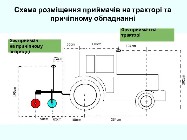 Схема розміщення приймачів на тракторі та причіпному обладнанні Gps-приймач на причіпному знарядді Gps-приймач на тракторі