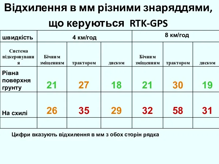 Відхилення в мм різними знаряддями, що керуються RTK-GPS Цифри вказують відхилення в мм