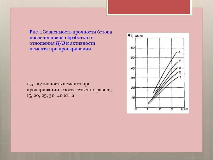 Рис. 1 Зависимость прочности бетона после тепловой обработки от отношения Ц/В и активности