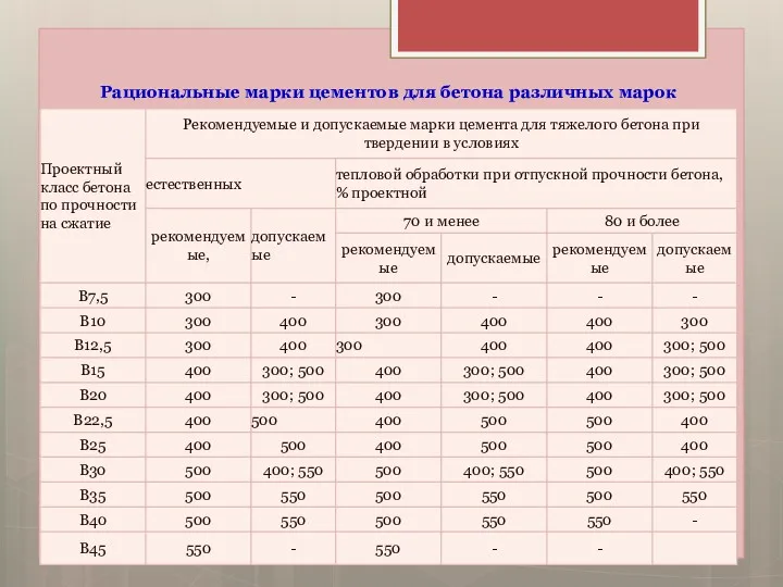 Рациональные марки цементов для бетона различных марок